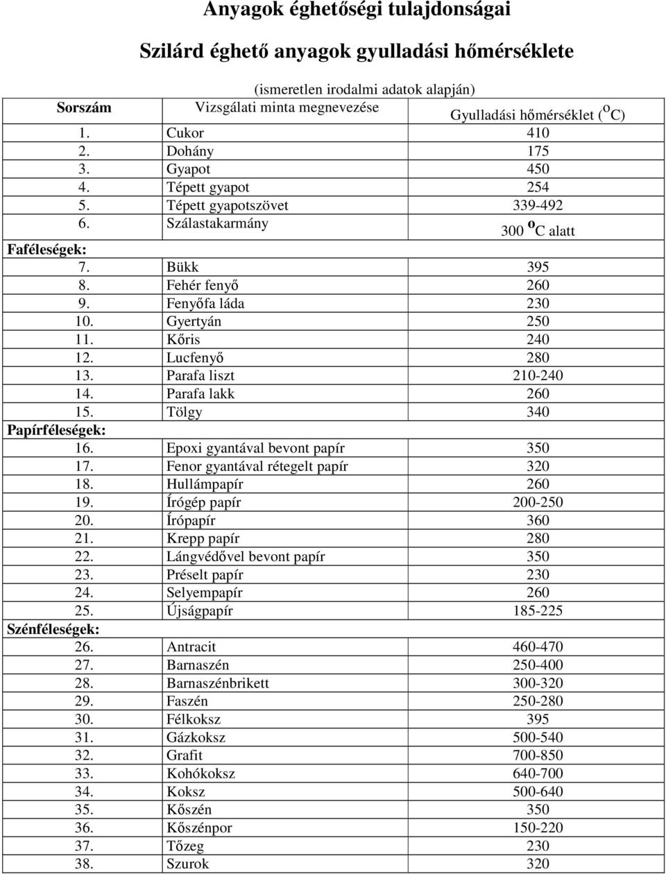 Kőris 240 12. Lucfenyő 280 13. Parafa liszt 210-240 14. Parafa lakk 260 15. Tölgy 340 Papírféleségek: 16. Epoi gyantával bevont papír 350 17. Fenor gyantával rétegelt papír 320 18. Hullámpapír 260 19.