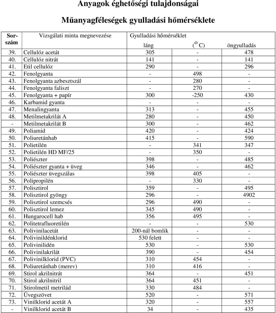 Karbamid gyanta - - - 47. Menalingyanta 313-455 48. Metilmetakrilát A 280-450 - Metilmetakrilát B 300-462 49. Poliamid 420-424 50. Poliuretánhab 415-590 51. Polietilén - 341 347 52.