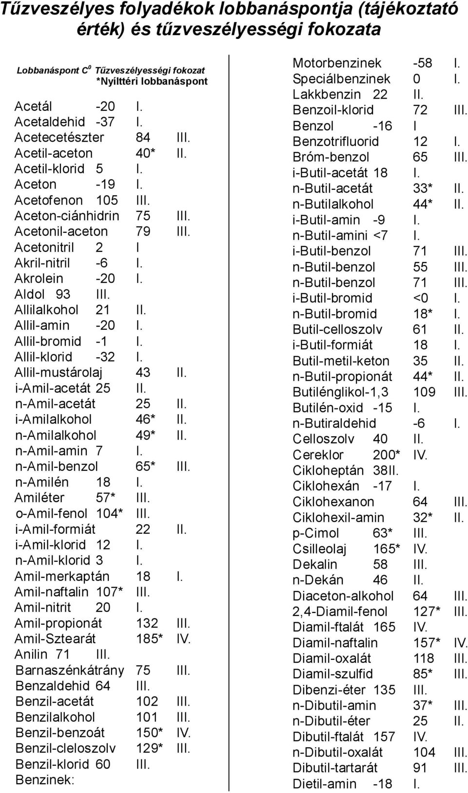 Aldol 93 III. Allilalkohol 21 II. Allil-amin -20 I. Allil-bromid -1 I. Allil-klorid -32 I. Allil-mustárolaj 43 II. i-amil-acetát 25 II. n-amil-acetát 25 II. i-amilalkohol 46* II. n-amilalkohol 49* II.