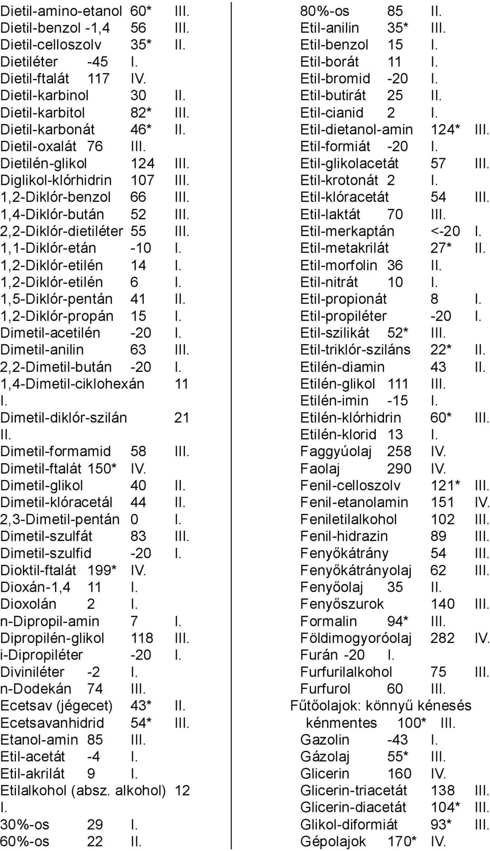 1,2-Diklór-etilén 14 I. 1,2-Diklór-etilén 6 I. 1,5-Diklór-pentán 41 II. 1,2-Diklór-propán 15 I. Dimetil-acetilén -20 I. Dimetil-anilin 63 III. 2,2-Dimetil-bután -20 I. 1,4-Dimetil-cikloheán 11 I.