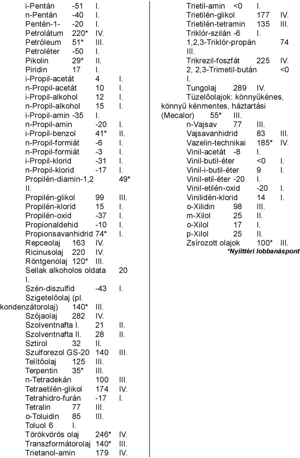 n-propil-klorid -17 I. Propilén-diamin-1,2 49* II. Propilén-glikol 99 III. Propilén-klorid 15 I. Propilén-oid -37 I. Propionaldehid -10 I. Propionsavanhidrid 74* I. Repceolaj 163 IV.