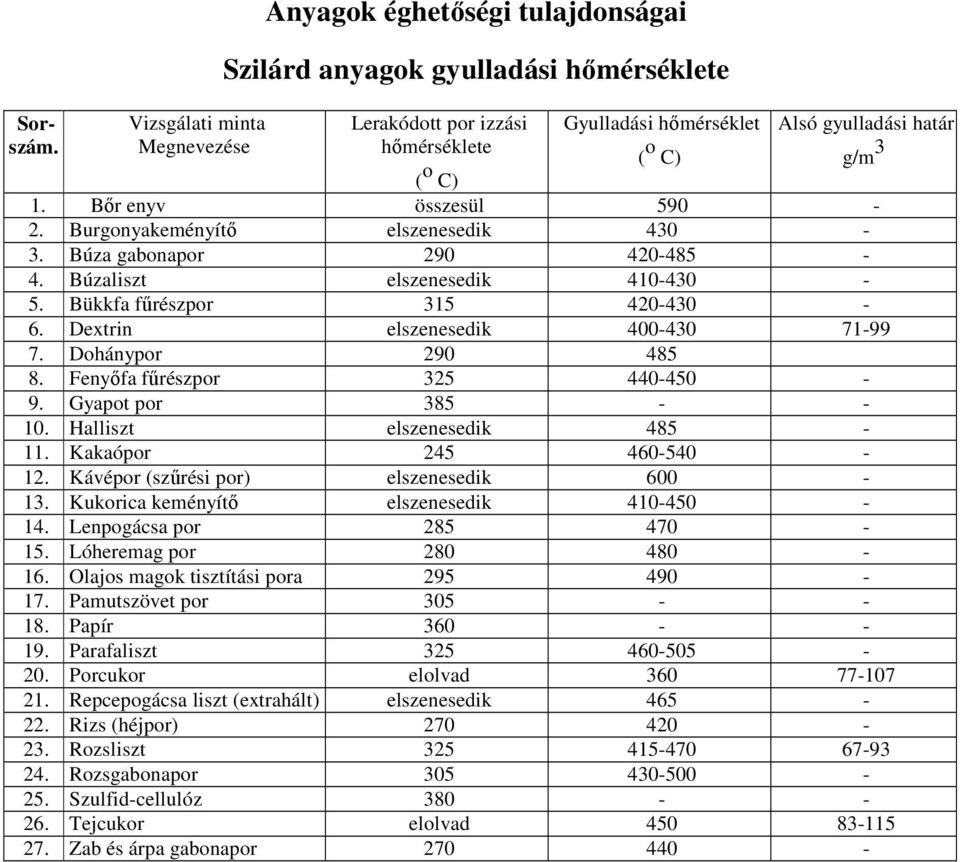 Bőr enyv összesül 590-2. Burgonyakeményítő elszenesedik 430-3. Búza gabonapor 290 420-485 - 4. Búzaliszt elszenesedik 410-430 - 5. Bükkfa fűrészpor 315 420-430 - 6.