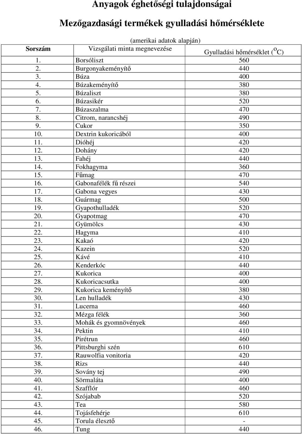 Dohány 420 13. Fahéj 440 14. Fokhagyma 360 15. Fűmag 470 16. Gabonafélék fű részei 540 17. Gabona vegyes 430 18. Guármag 500 19. Gyapothulladék 520 20. Gyapotmag 470 21. Gyümölcs 430 22.