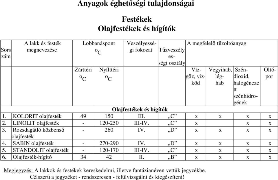 LINOLIT olajfesték - 120-250 III-IV. C 3. Rozsdagátló közbenső - 260 IV. D olajfesték 4. SABIN olajfesték - 270-290 IV. D 5. STANDOLIT olajfesték - 120-170 III-IV. C 6.