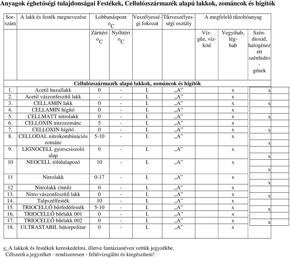 Acetil vászonfeszítő lakk - - I. A 3. CELLAMIN lakk 0 - I. A 4. CELLAMIN hígító 0 - I. A 5. CELLMATT nitrolakk 0 - I. A 6. CELLOXIN nitrozománc 5 - I. A 7. CELLOXIN hígító 0 - I. A 8.