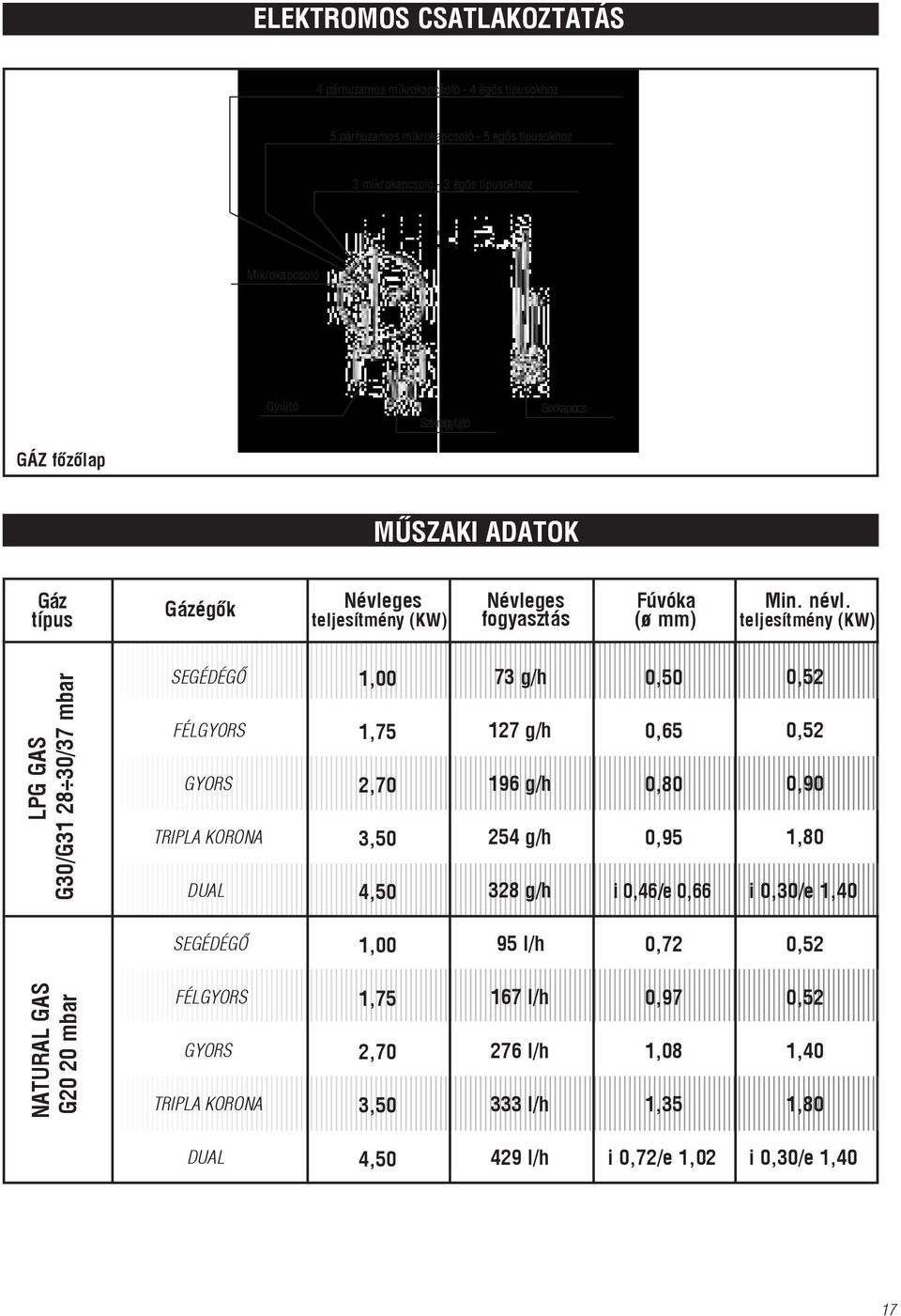 teljesítmény (KW) LPG GAS G30/G31 28 30/37 mbar SEGÉDÉGŐ FÉLGYORS GYORS TRIPLA KORONA DUAL 1,00 1,75 2,70 3,50 4,50 73 g/h 127 g/h 196 g/h 254 g/h 328 g/h 0,50 0,65 0,80 0,95 i