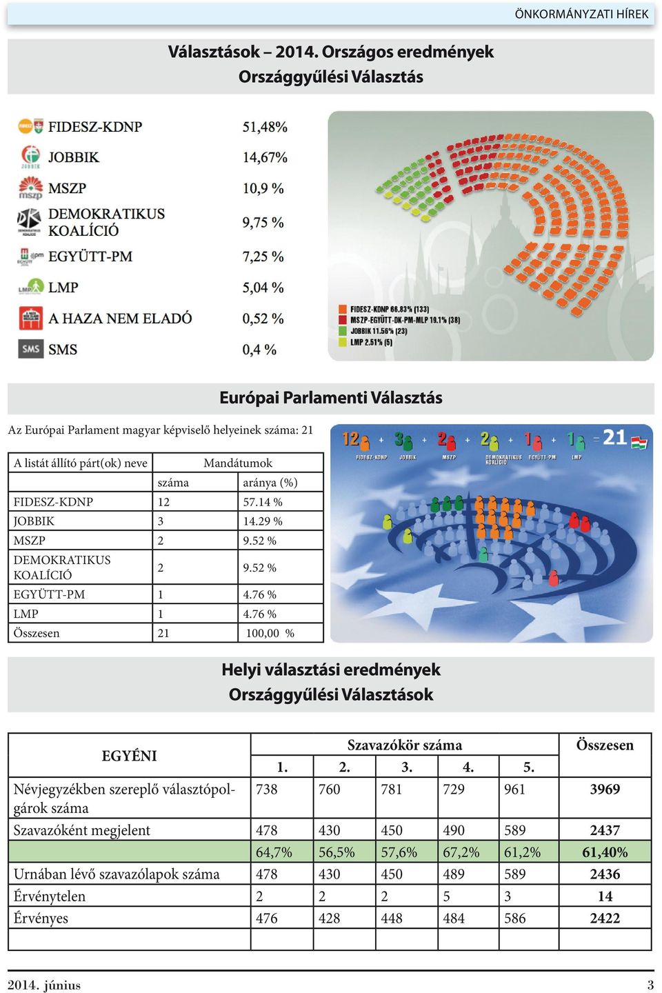 (%) FIDESZ-KDNP 12 57.14 % JOBBIK 3 14.29 % MSZP 2 9.52 % DEMOKRATIKUS KOALÍCIÓ 2 9.52 % EGYÜTT-PM 1 4.76 % LMP 1 4.