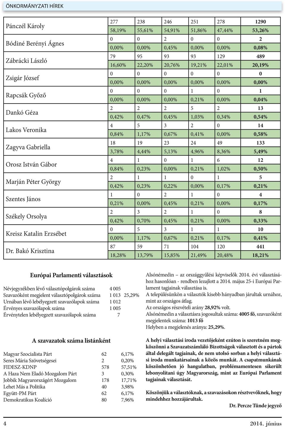 Bakó Krisztina 277 238 246 251 278 1290 58,19% 55,61% 54,91% 51,86% 47,44% 53,26% 0 0 2 0 0 2 0,00% 0,00% 0,45% 0,00% 0,00% 0,08% 79 95 93 93 129 489 16,60% 22,20% 20,76% 19,21% 22,01% 20,19% 0 0 0 0