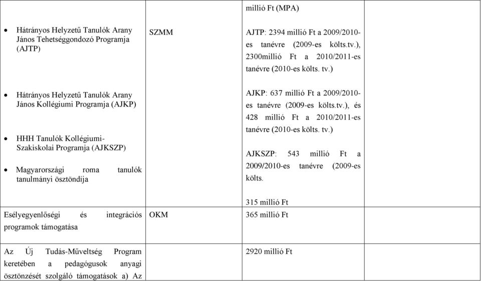 ) Hátrányos Helyzetű Tanulók Arany János Kollégiumi Programja (AJKP) HHH Tanulók Kollégiumi- Szakiskolai Programja (AJKSZP) Magyarországi roma tanulók tanulmányi ösztöndíja AJKP: 637 millió Ft