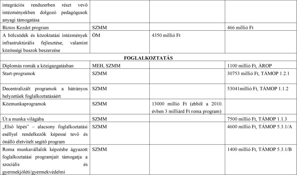 1 Decentralizált programok a hátrányos SZMM 53041millió Ft, TÁMOP 1.1.2 helyzetűek foglalkoztatásáért Közmunkaprogramok SZMM 13000 millió Ft (ebből a 2010.