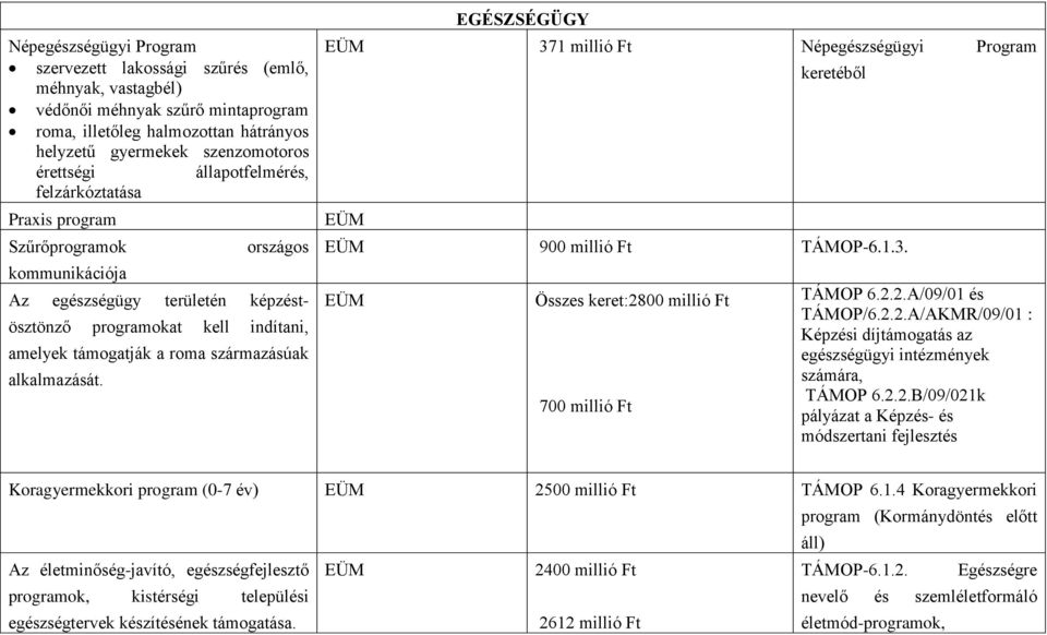 alkalmazását. EGÉSZSÉGÜGY EÜM 371 millió Ft Népegészségügyi Program EÜM keretéből EÜM 900 millió Ft TÁMOP-6.1.3. EÜM Összes keret:28