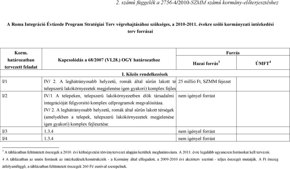 A leghátrányosabb helyzetű, romák által sűrűn lakott térségek 25 millió (amelyekben Ft, SZMM fejezet a telepek, telepszerű lakókörnyezetek megjelenése igen gyakori) komplex fejlesztése.