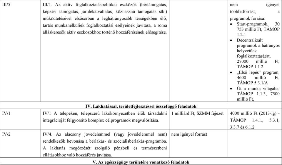 Lakhatással, területfejlesztéssel összefüggő feladatok IV/1 A telepeken, telepszerű lakókörnyezetben élők társadalmi integrációját felgyorsító komplex célprogramok megvalósítása. IV/4.