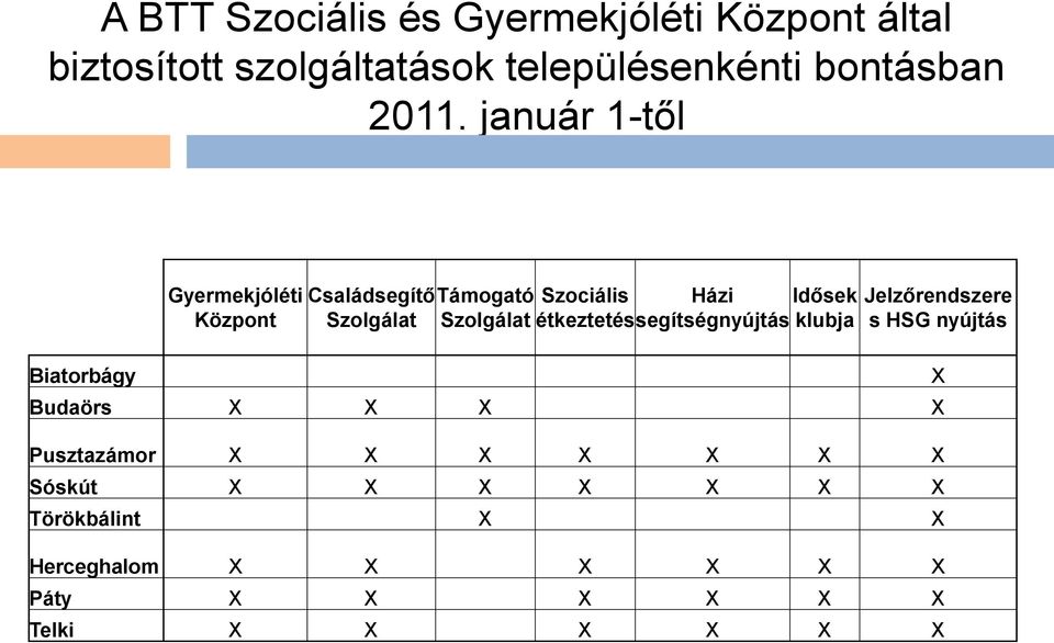 Házi étkeztetés segítségnyújtás Idősek klubja Jelzőrendszere s HSG nyújtás Budaörs X X X X Pusztazámor X