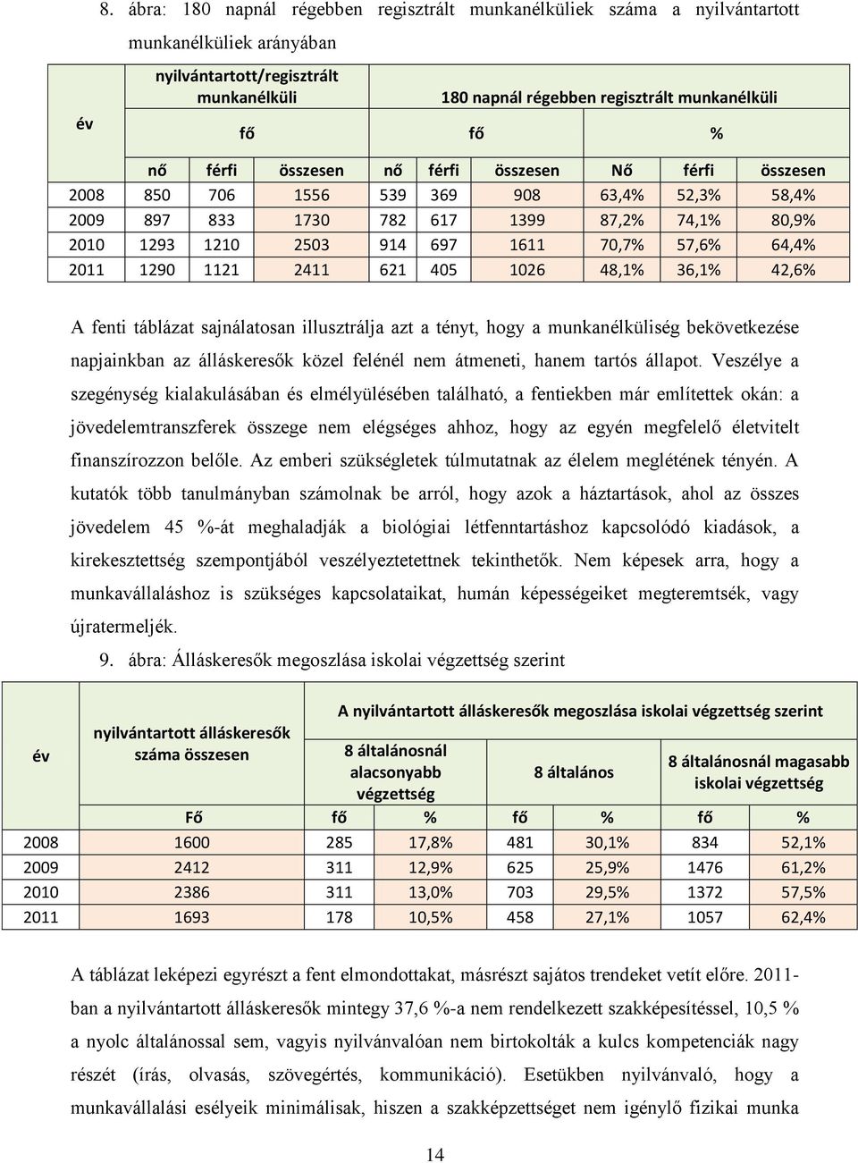 64,4% 2011 1290 1121 2411 621 405 1026 48,1% 36,1% 42,6% év A fenti táblázat sajnálatosan illusztrálja azt a tényt, hogy a munkanélküliség bekövetkezése napjainkban az álláskeresők közel felénél nem