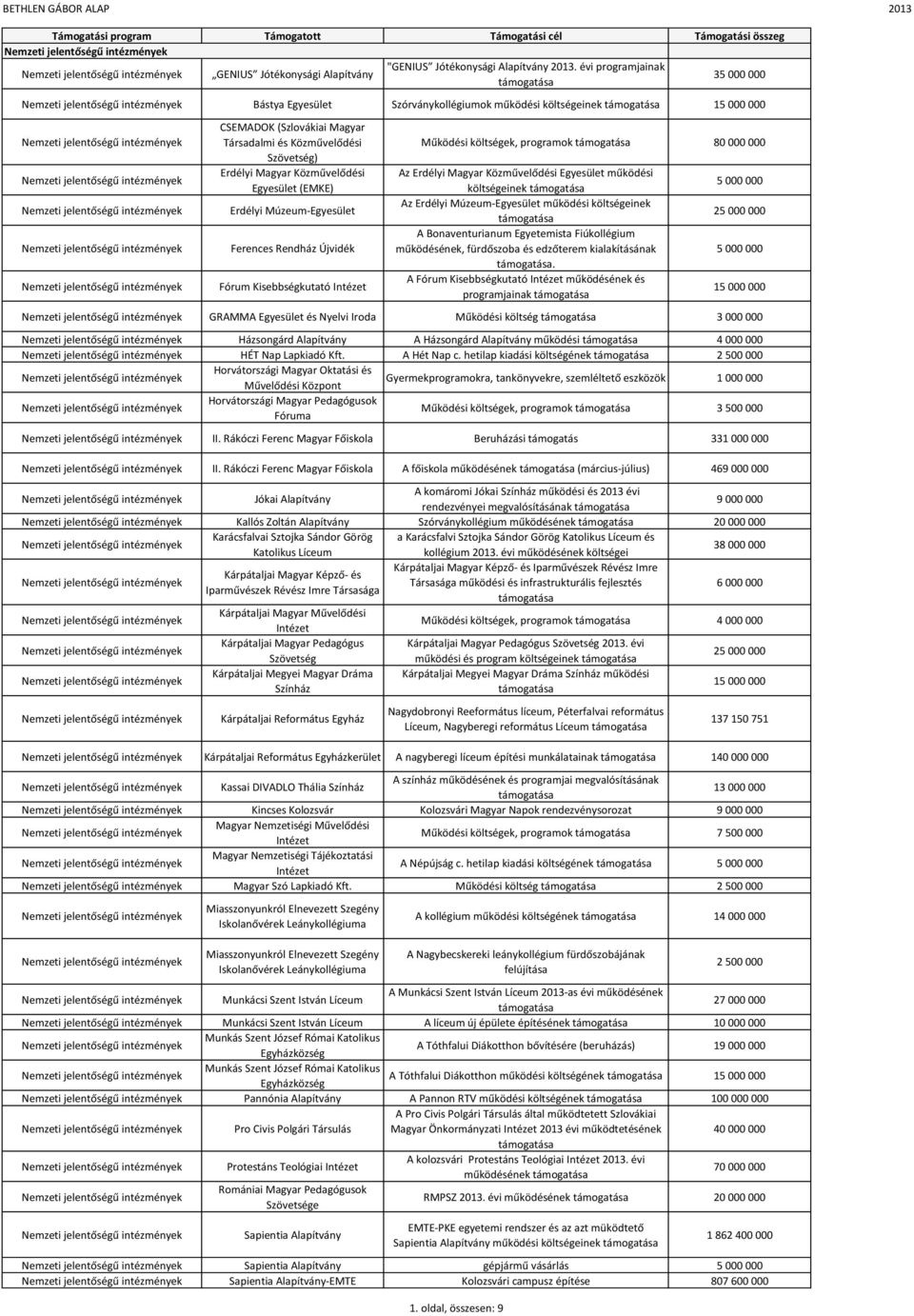 Múzeum-Egyesület Ferences Rendház Újvidék Fórum Kisebbségkutató Intézet Működési költségek, ok 80 000 000 Az Erdélyi Magyar Közművelődési Egyesület működési költségeinek Az Erdélyi Múzeum-Egyesület