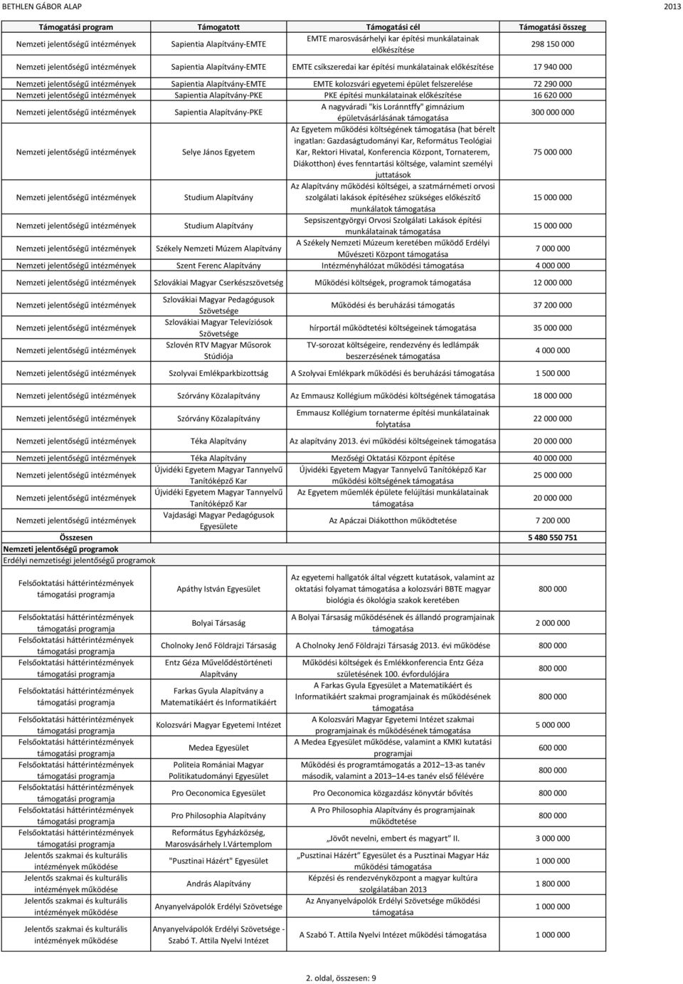 nagyváradi "kis Loránntffy" gimnázium épületvásárlásának 300 000 000 Selye János Egyetem Az Egyetem működési költségének (hat bérelt ingatlan: Gazdaságtudományi Kar, Református Teológiai Kar, Rektori