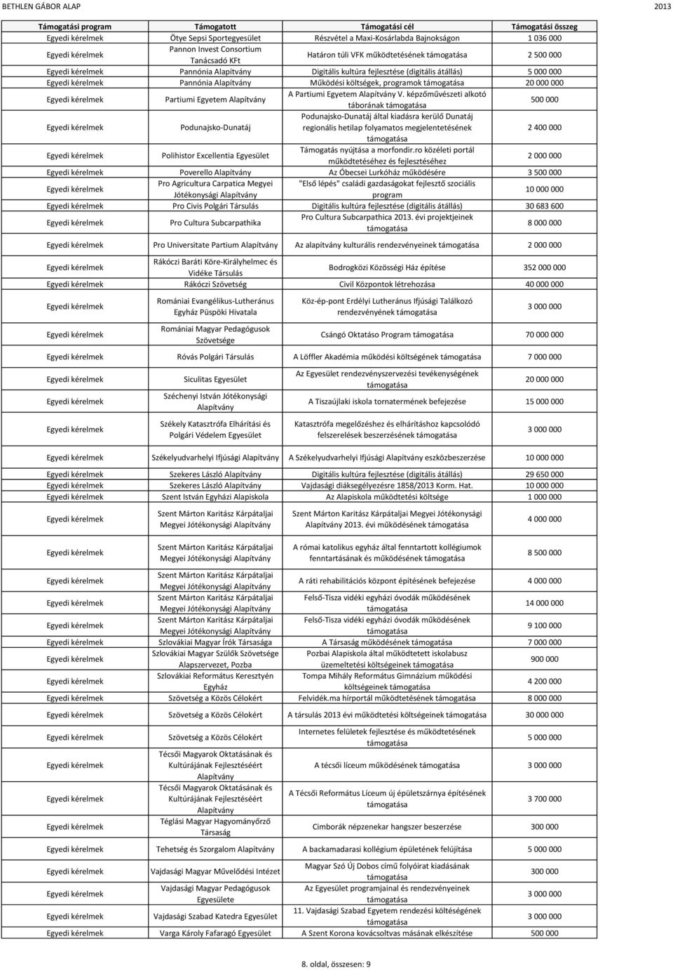 képzőművészeti alkotó táborának 500 000 Podunajsko-Dunatáj Podunajsko-Dunatáj által kiadásra kerülő Dunatáj regionális hetilap folyamatos megjelentetésének 2 400 000 Polihistor Excellentia Egyesület