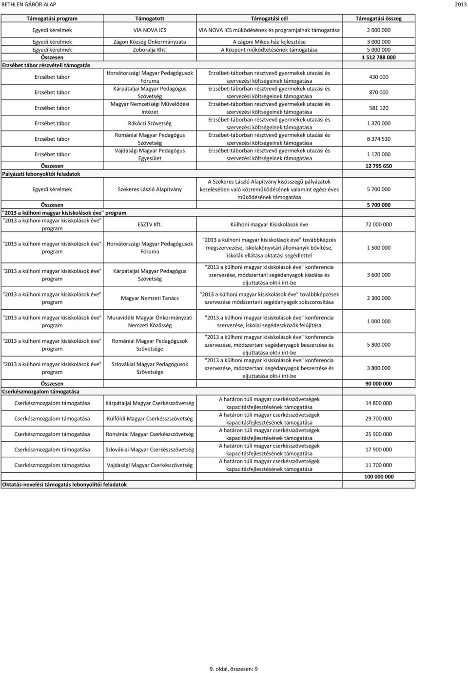 Kárpátaljai Magyar Pedagógus Erzsébet-táborban résztvevő gyermekek utazási és szervezési költségeinek 870 000 Magyar Nemzetiségi Művelődési Erzsébet-táborban résztvevő gyermekek utazási és Intézet