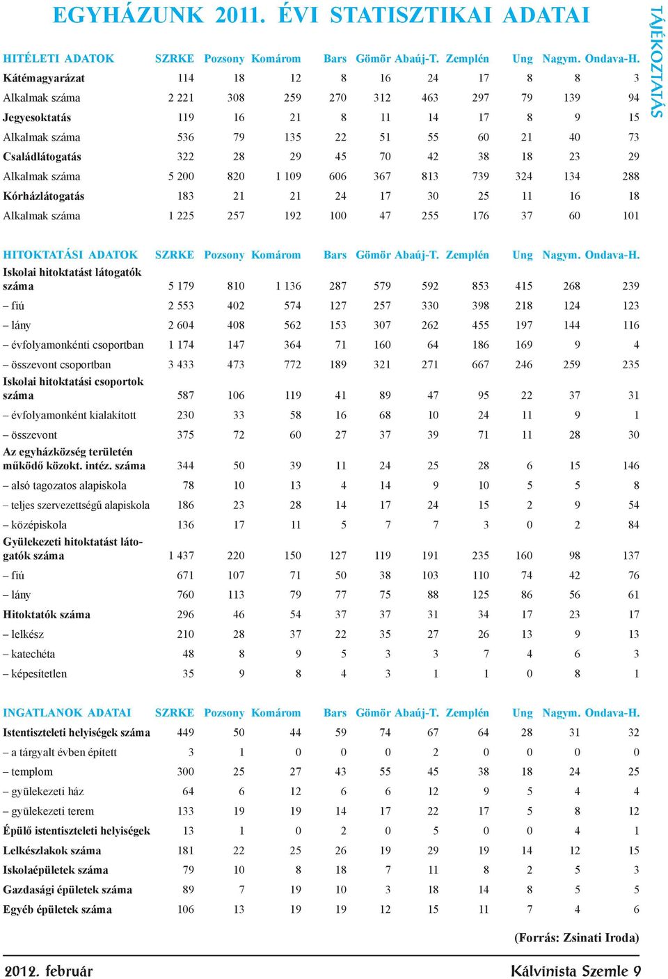 Családlátogatás 322 28 29 45 70 42 38 18 23 29 Alkalmak száma 5 200 820 1 109 606 367 813 739 324 134 288 Kórházlátogatás 183 21 21 24 17 30 25 11 16 18 Alkalmak száma 1 225 257 192 100 47 255 176 37