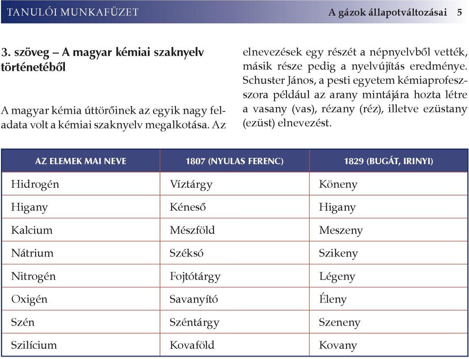 Az elnevezések egy részét a népnyelvből vették, másik része pedig a nyelvújítás eredménye.