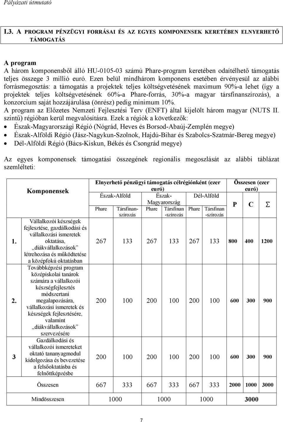 Ezen belül mindhárom komponens esetében érvényesül az alábbi forrásmegosztás: a támogatás a projektek teljes költségvetésének maximum 90%-a lehet (így a projektek teljes költségvetésének 60%-a