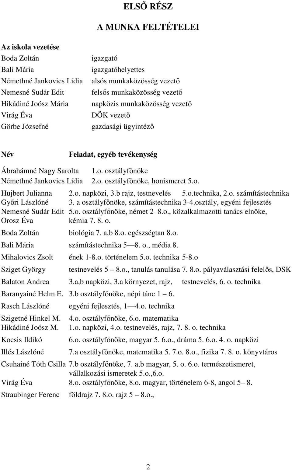 o. osztályfınöke, honismeret 5.o. Hujbert Julianna 2.o. napközi, 3.b rajz, testnevelés 5.o.technika, 2.o. számítástechnika Gyıri Lászlóné 3. a osztályfınöke, számítástechnika 3-4.