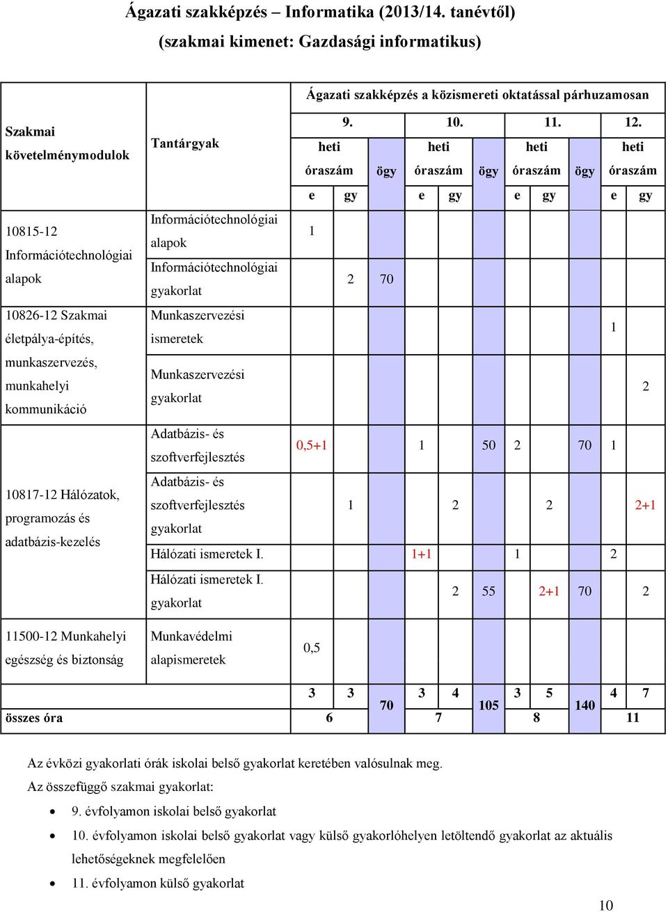 életpálya-építés, munkaszervezés, munkahelyi kommunikáció 10817-12 Hálózatok, programozás és adatbázis-kezelés 9. 10. 11. 12.