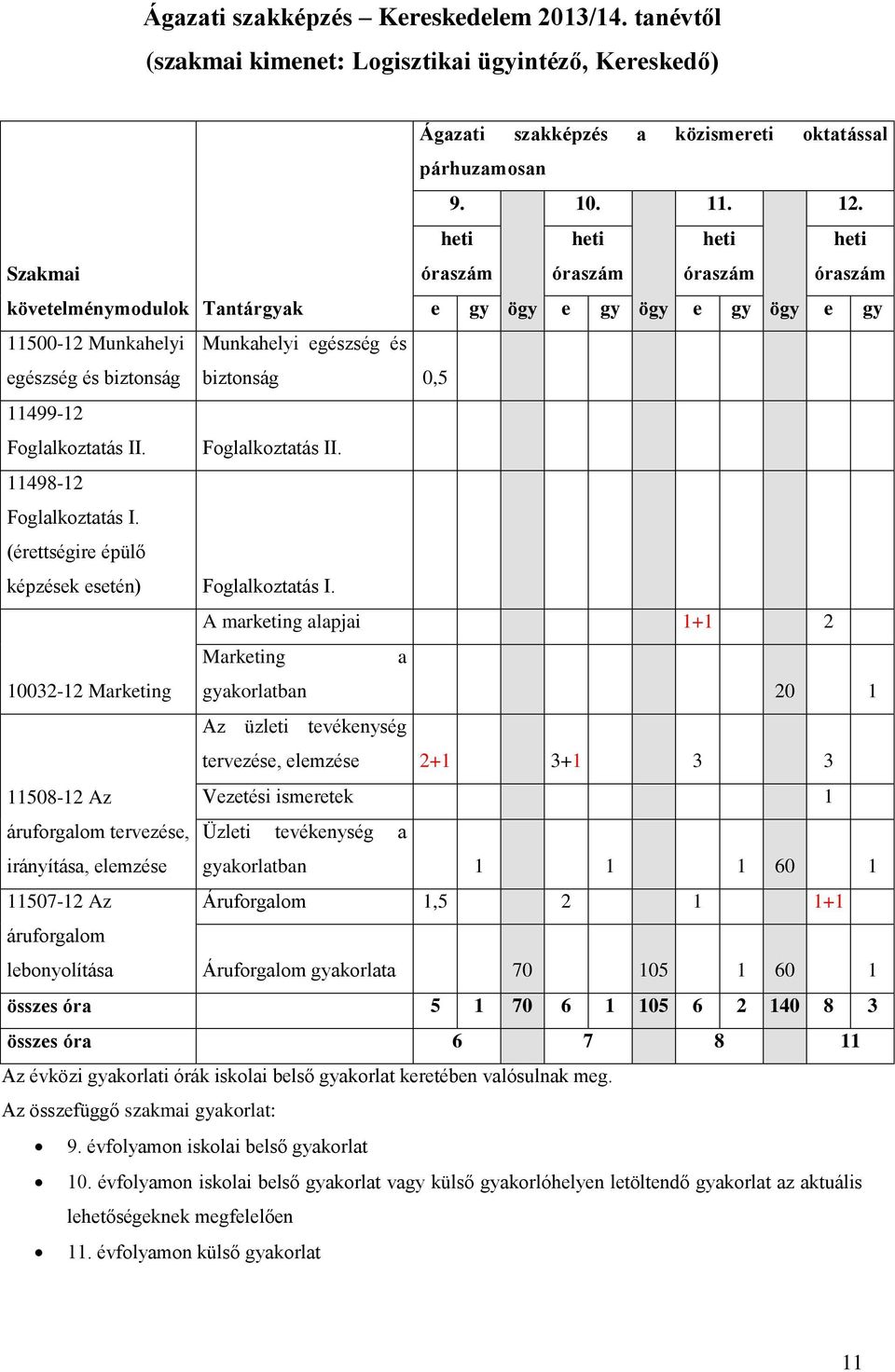 0,5 11499-12 Foglalkoztatás II. Foglalkoztatás II. 11498-12 Foglalkoztatás I. (érettségire épülő képzések esetén) Foglalkoztatás I.