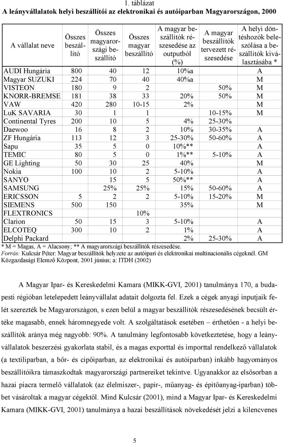 40 40%a M VISTEON 180 9 2 50% M KNORR-BREMSE 181 38 33 20% 50% M VAW 420 280 10-15 2% M LuK SAVARIA 30 1 1 10-15% M Continental Tyres 200 10 5 4% 25-30% Daewoo 16 8 2 10% 30-35% A ZF Hungária 113 12