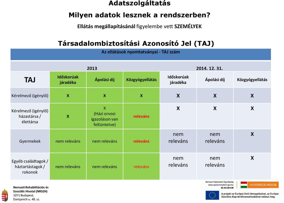 TAJ Időskorúak járadéka Ápolási díj Közgyógyellátás Időskorúak járadéka Ápolási díj Közgyógyellátás Kérelmező (igénylő) X X X X X X Kérelmező (igénylő)