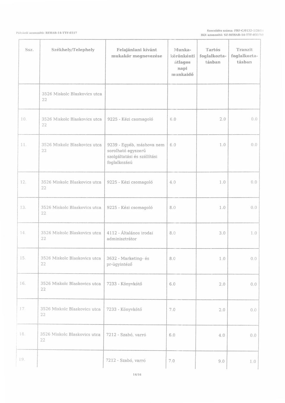 3526 Miskolc B1askovics utca 9225 - Kézi csomagoló 22 6.0 2.0 0.0 11. 3526 Miskolc Blaskovics utca 9239 - Egyéb, máshova nem 22 sorolható egyszerű szolgáltatási és szállítási foglalkozású 6.0 1.0 0.0 12.