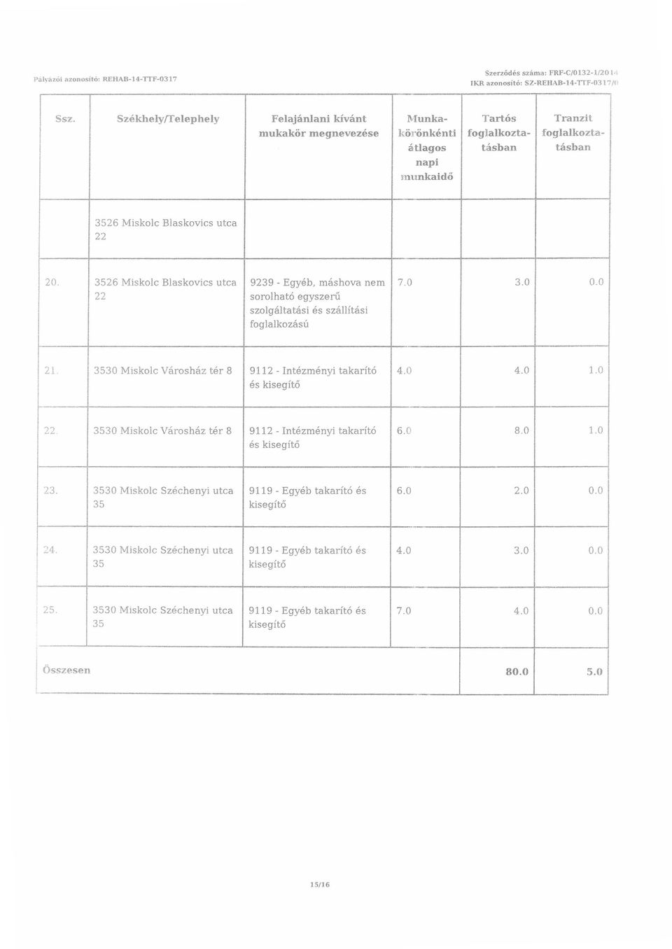 3526 Miskolc Blaskovics utca 9239 - Egyéb, máshova nem 22 sorolható egyszerű szolgáltatási és szállítási foglalkozású 7.0 3.0 0.0 2l.