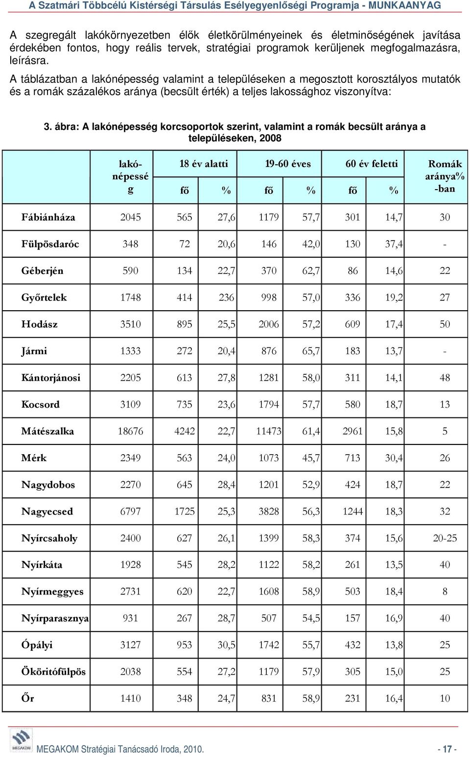 ábra: A lakónépesség korcsoportok szerint, valamint a romák becsült aránya a településeken, 2008 lakónépessé 18 év alatti 19-60 éves 60 év feletti g fő % fő % fő % Romák aránya% -ban Fábiánháza 2045