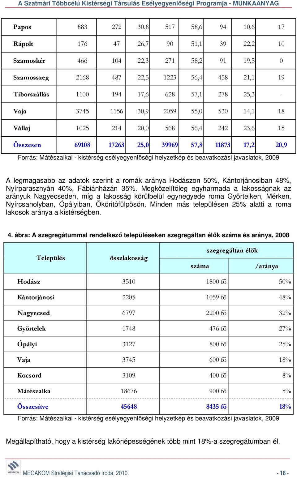 esélyegyenlőségi helyzetkép és beavatkozási javaslatok, 2009 A legmagasabb az adatok szerint a romák aránya Hodászon 50%, Kántorjánosiban 48%, Nyírparasznyán 40%, Fábiánházán 35%.