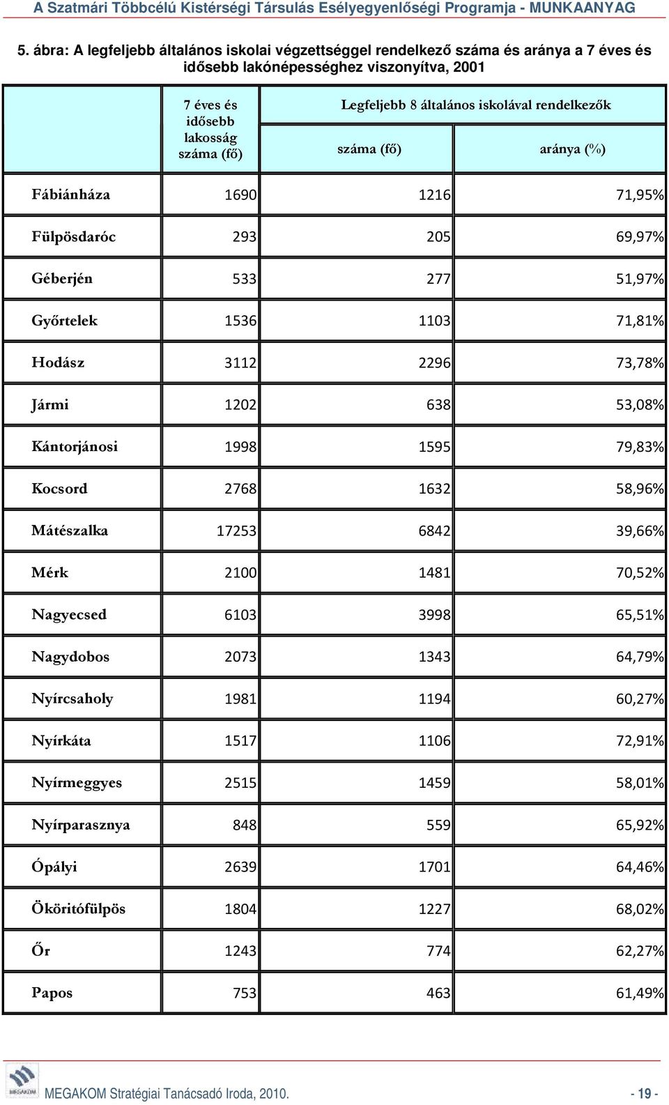 Kántorjánosi 1998 1595 79,83% Kocsord 2768 1632 58,96% Mátészalka 17253 6842 39,66% Mérk 2100 1481 70,52% Nagyecsed 6103 3998 65,51% Nagydobos 2073 1343 64,79% Nyírcsaholy 1981 1194 60,27% Nyírkáta