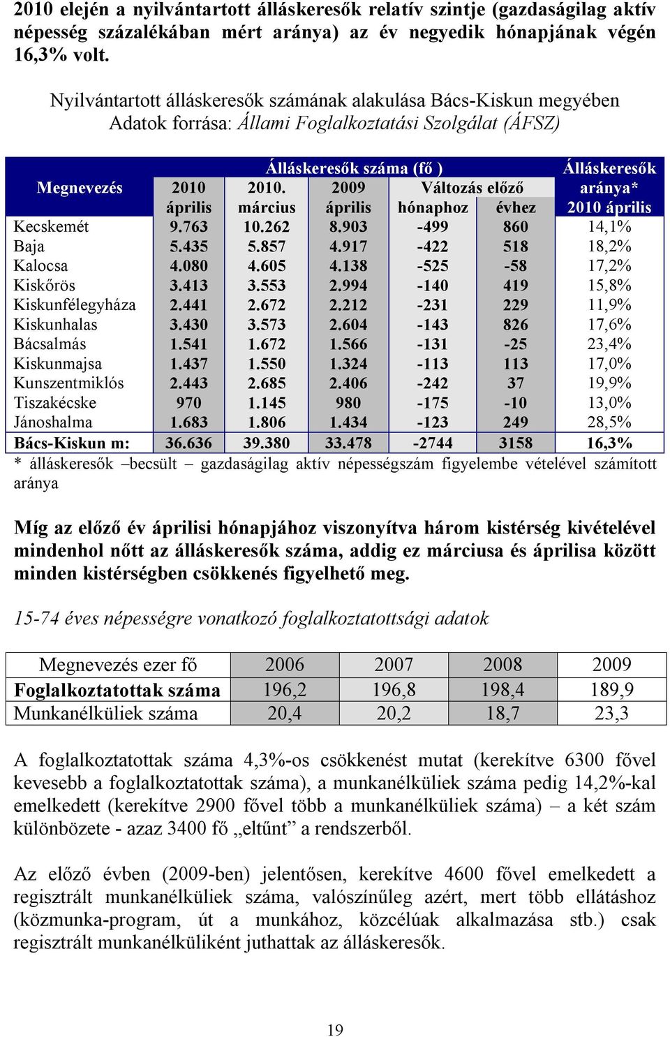 2009 Változás előző aránya* április március április hónaphoz évhez 2010 április Kecskemét 9.763 10.262 8.903-499 860 14,1% Baja 5.435 5.857 4.917-422 518 18,2% Kalocsa 4.080 4.605 4.