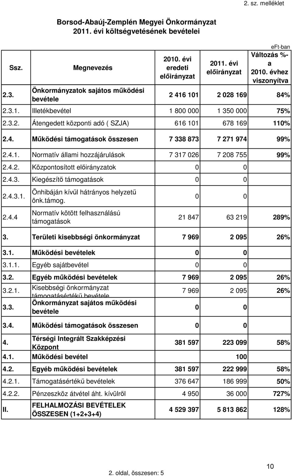 4.1. Normatív állami hozzájárulások 7 317 026 7 208 755 99% 2.4.2. Központosított ok 0 0 2.4.3. Kiegészítő támogatások 0 0 2.4.3.1. 2.4.4 Önhibáján kívűl hátrányos helyzetű önk.támog. Normatív kötött felhasználású támogatások 0 0 21 847 63 219 289% 3.