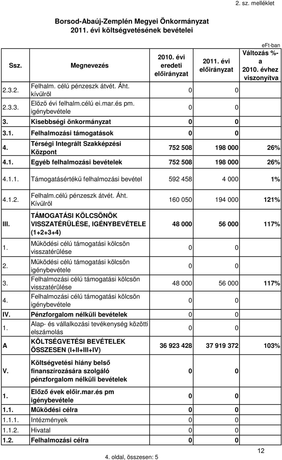 évhez viszonyítva 752 508 198 000 26% 4.1. Egyéb felhalmozási bevételek 752 508 198 000 26% 4.1.1. Támogatásértékű felhalmozási bevétel 592 458 4 000 1% 4.1.2. III. 1. 2. 3. 4. Felhalm.