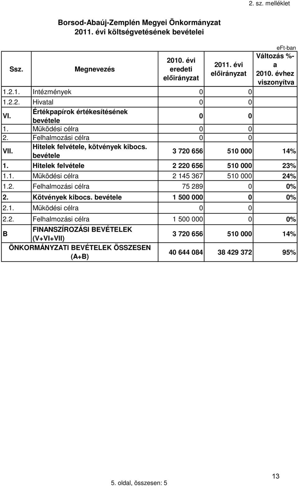 bevétele 3 720 656 510 000 14% 1. Hitelek felvétele 2 220 656 510 000 23% 1.1. Működési célra 2 145 367 510 000 24% 1.2. Felhalmozási célra 75 289 0 0% 2. Kötvények kibocs.