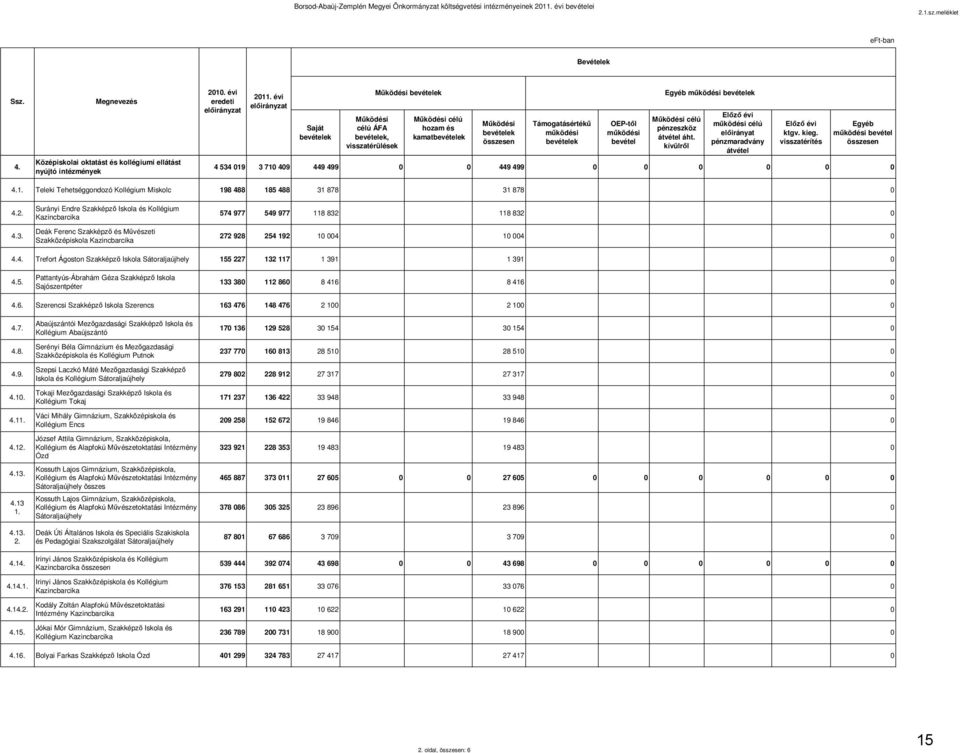 évi Saját bevételek Működési célú ÁFA bevételek, visszatérülések Működési bevételek Működési célú hozam és kamatbevételek Működési bevételek összesen Támogatásértékű működési bevételek OEP-től