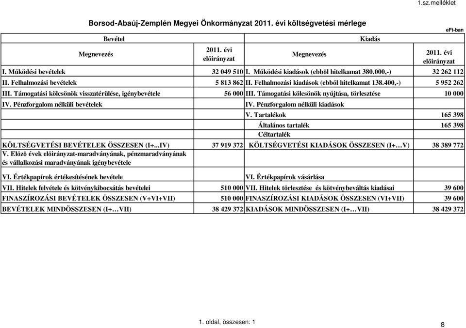 Támogatási kölcsönök nyújtása, törlesztése 10 000 IV. Pénzforgalom nélküli bevételek Bevétel IV. Pénzforgalom nélküli kiadások eft-ban V.