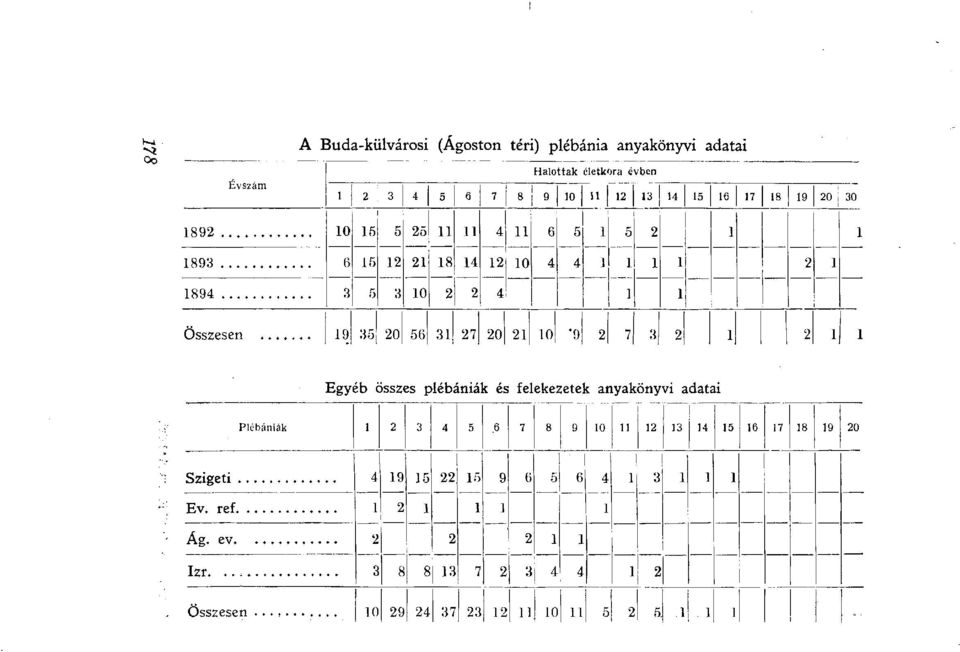 .. 19 35 20 50 31 27 20 21 10 *9 2 7 3 2 1 2 1 1 Egyéb összes plébániák és felekezetek anyakönyvi adatai Plébániák 1 2 3 4 5.