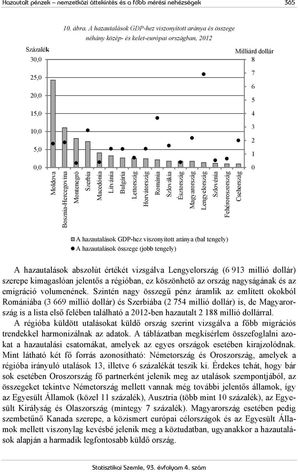 Litvánia Bulgária Lettország Horvátország Románia Szlovákia Észtország Magyarország Lengyelország Szlovénia Fehéroroszország Csehország A hazautalások GDP-hez viszonyított aránya (bal tengely) A