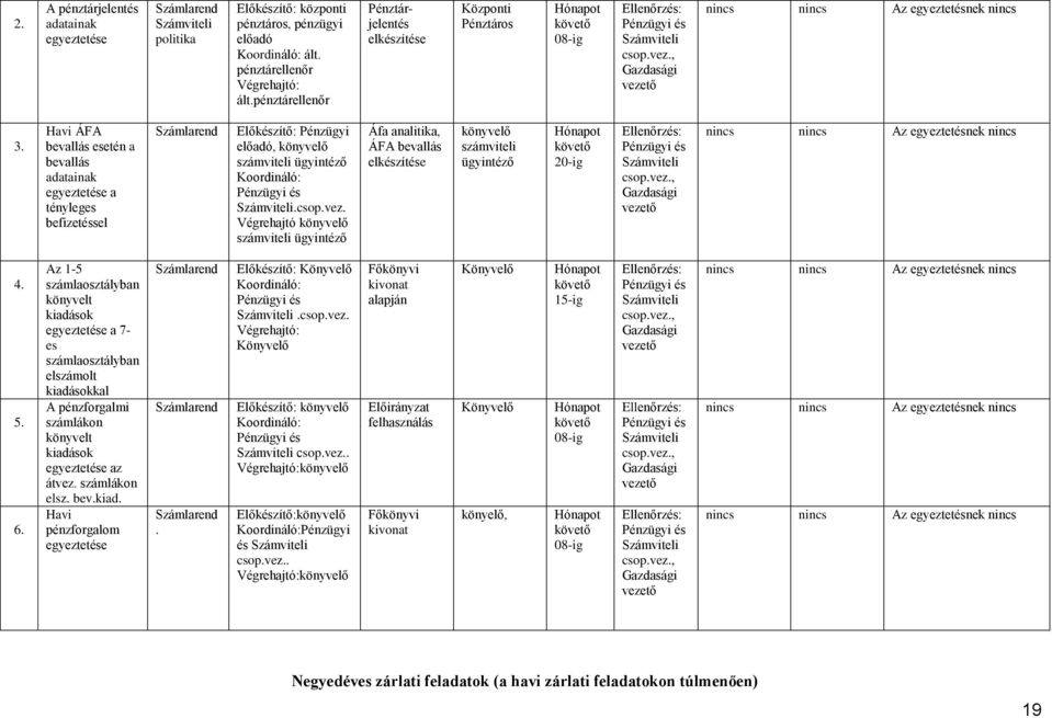 Végrehajtó könyvelő Áfa analitika, ÁFA bevallás elkészítése könyvelő Hónapot 20-, Az egyeztetésnek 4. 5. 6.