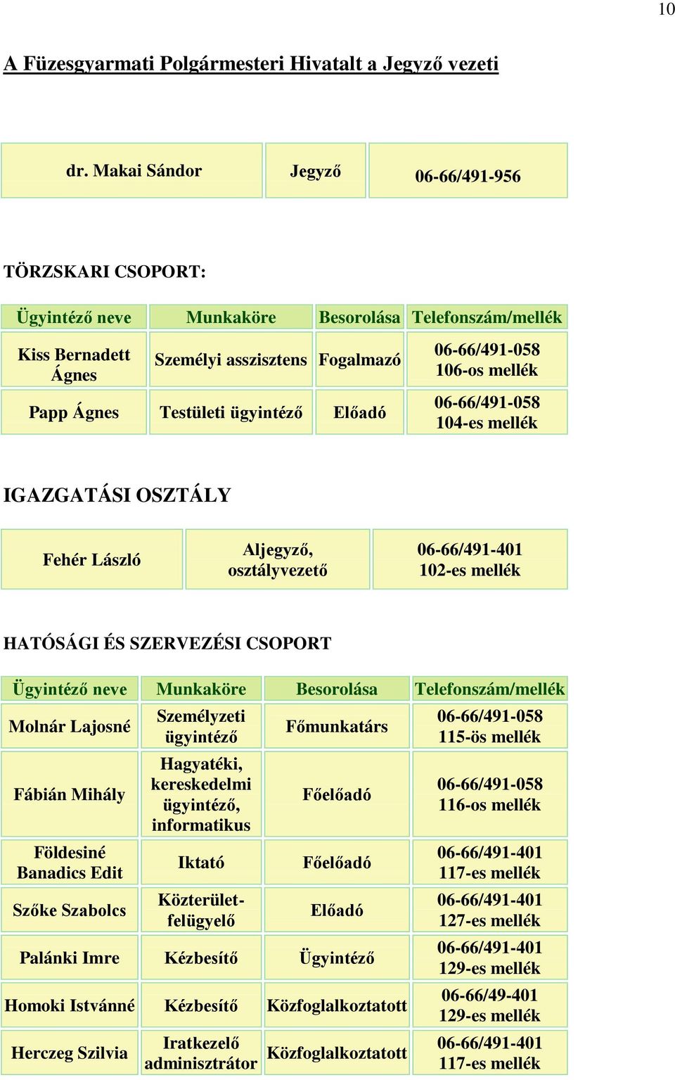 106-os mellék 104-es mellék IGAZGATÁSI OSZTÁLY Fehér László Aljegyző, osztályvezető 102-es mellék HATÓSÁGI ÉS SZERVEZÉSI CSOPORT Ügyintéző neve Munkaköre Besorolása Telefonszám/mellék Molnár Lajosné