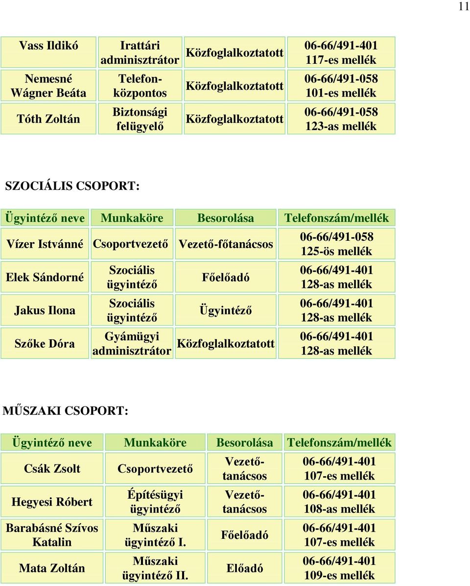 Szociális ügyintéző Főelőadó Ügyintéző 128-as mellék 128-as mellék Gyámügyi adminisztrátor Közfoglalkoztatott 128-as mellék MŰSZAKI CSOPORT: Ügyintéző neve Munkaköre Besorolása Telefonszám/mellék