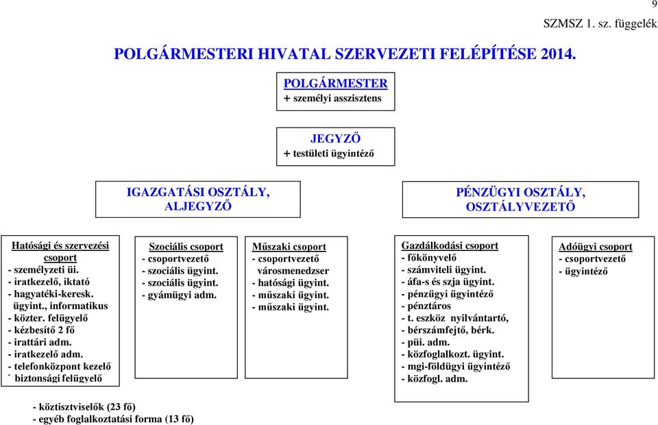 - iratkezelő, iktató - hagyatéki-keresk. ügyint., informatikus - közter. felügyelő - kézbesítő 2 fő - irattári adm. - iratkezelő adm.