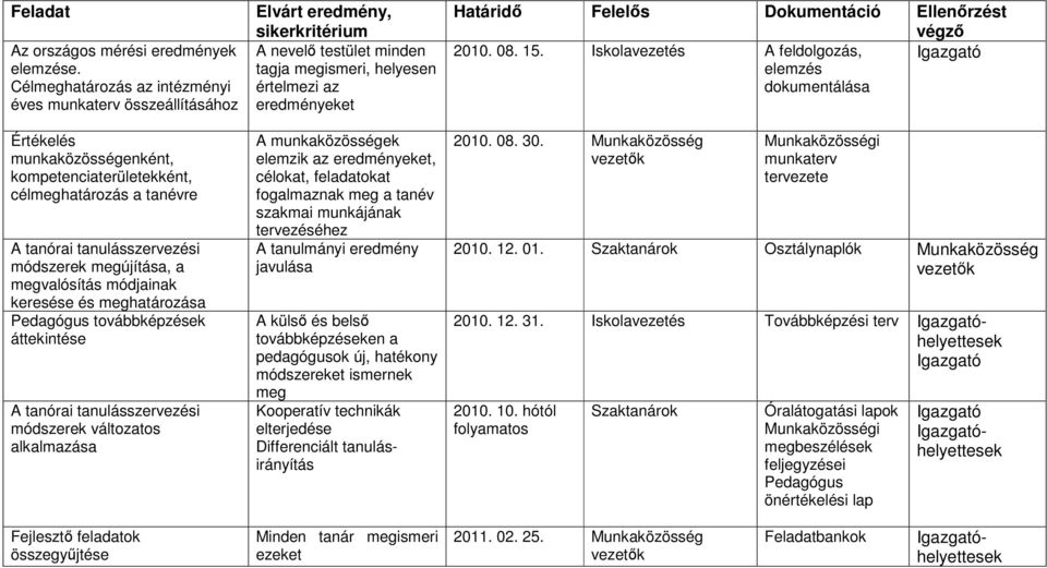 megvalósítás módjainak keresése és meghatározása Pedagógus továbbképzések áttekintése A tanórai tanulásszervezési módszerek változatos alkalmazása Elvárt eredmény, sikerkritérium A nevelő testület