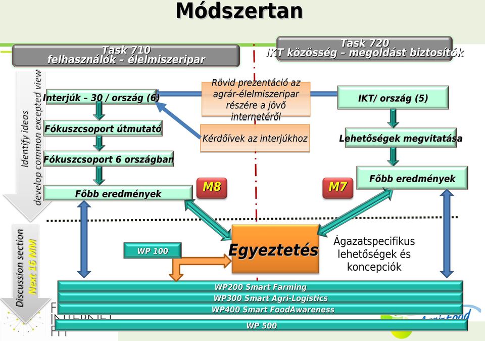 az interjúkhoz Lehetőségek megvitatása Fókuszcsoport 6 országban Főbb eredmények WP 100 M8 M7 Egyeztetés